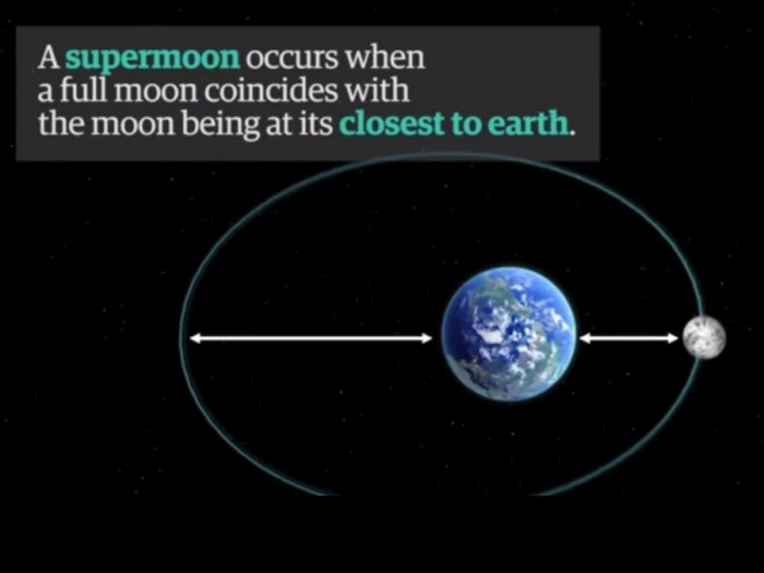 when does a supermoon occur